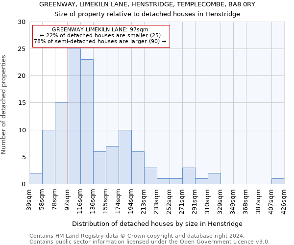 GREENWAY, LIMEKILN LANE, HENSTRIDGE, TEMPLECOMBE, BA8 0RY: Size of property relative to detached houses in Henstridge
