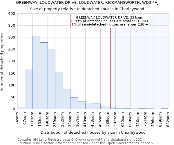 GREENWAY, LOUDWATER DRIVE, LOUDWATER, RICKMANSWORTH, WD3 4HJ: Size of property relative to detached houses in Chorleywood