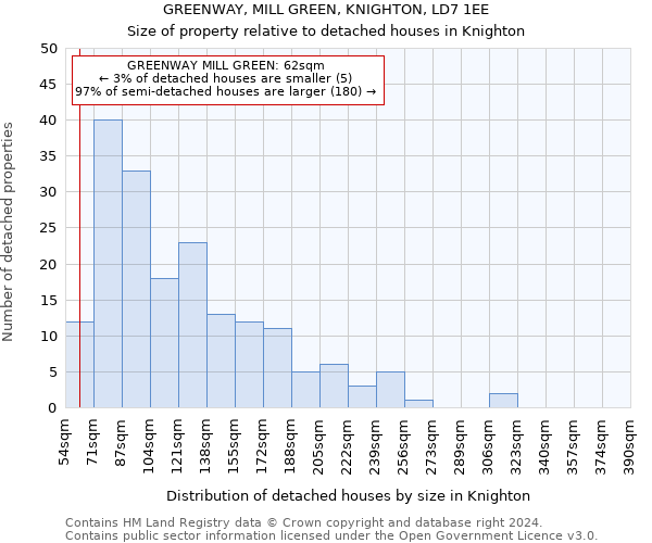 GREENWAY, MILL GREEN, KNIGHTON, LD7 1EE: Size of property relative to detached houses in Knighton