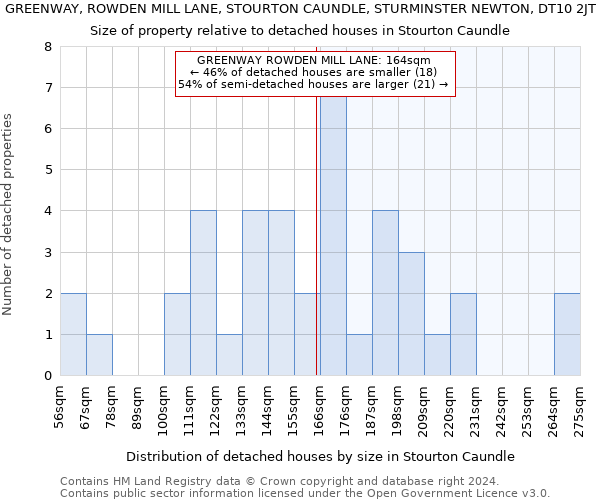 GREENWAY, ROWDEN MILL LANE, STOURTON CAUNDLE, STURMINSTER NEWTON, DT10 2JT: Size of property relative to detached houses in Stourton Caundle