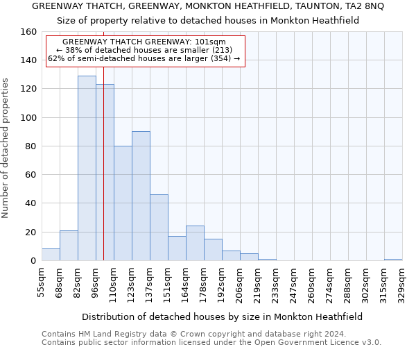 GREENWAY THATCH, GREENWAY, MONKTON HEATHFIELD, TAUNTON, TA2 8NQ: Size of property relative to detached houses in Monkton Heathfield