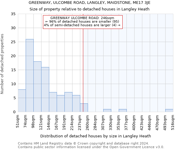 GREENWAY, ULCOMBE ROAD, LANGLEY, MAIDSTONE, ME17 3JE: Size of property relative to detached houses in Langley Heath