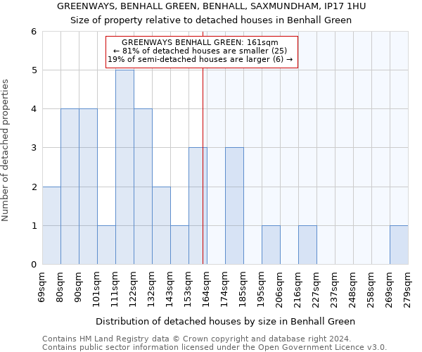 GREENWAYS, BENHALL GREEN, BENHALL, SAXMUNDHAM, IP17 1HU: Size of property relative to detached houses in Benhall Green