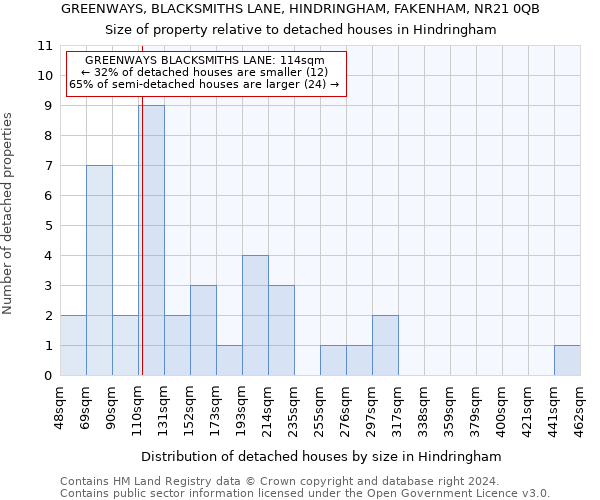 GREENWAYS, BLACKSMITHS LANE, HINDRINGHAM, FAKENHAM, NR21 0QB: Size of property relative to detached houses in Hindringham