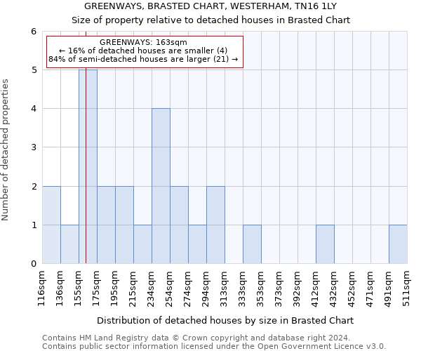 GREENWAYS, BRASTED CHART, WESTERHAM, TN16 1LY: Size of property relative to detached houses in Brasted Chart