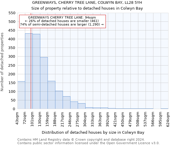 GREENWAYS, CHERRY TREE LANE, COLWYN BAY, LL28 5YH: Size of property relative to detached houses in Colwyn Bay