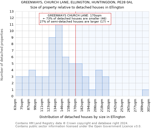 GREENWAYS, CHURCH LANE, ELLINGTON, HUNTINGDON, PE28 0AL: Size of property relative to detached houses in Ellington