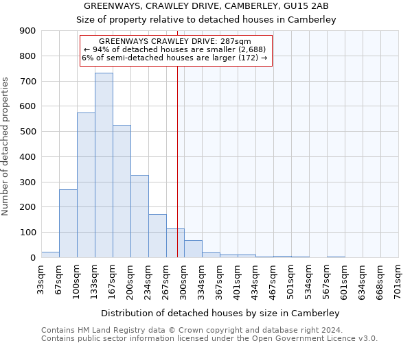 GREENWAYS, CRAWLEY DRIVE, CAMBERLEY, GU15 2AB: Size of property relative to detached houses in Camberley