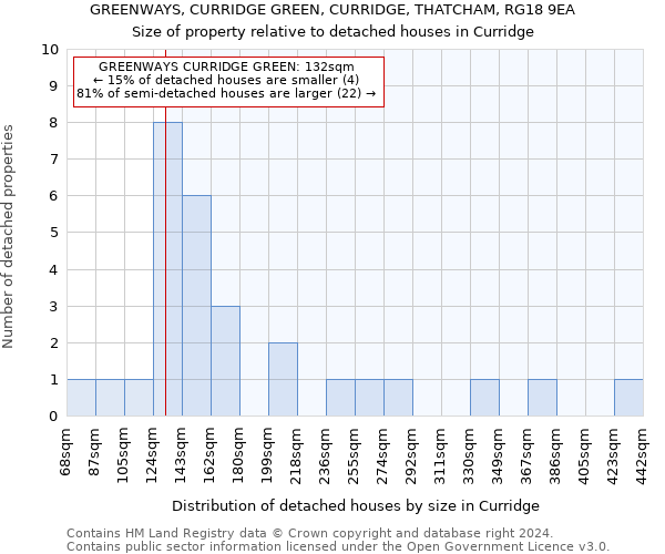 GREENWAYS, CURRIDGE GREEN, CURRIDGE, THATCHAM, RG18 9EA: Size of property relative to detached houses in Curridge