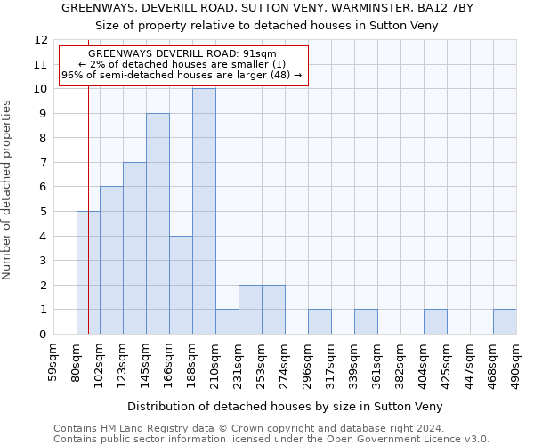 GREENWAYS, DEVERILL ROAD, SUTTON VENY, WARMINSTER, BA12 7BY: Size of property relative to detached houses in Sutton Veny