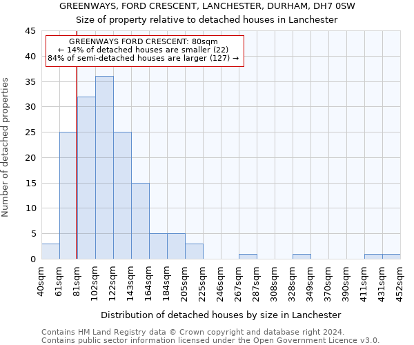 GREENWAYS, FORD CRESCENT, LANCHESTER, DURHAM, DH7 0SW: Size of property relative to detached houses in Lanchester