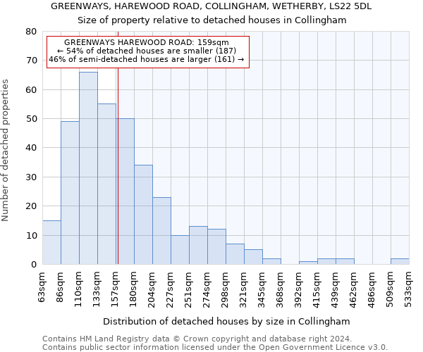 GREENWAYS, HAREWOOD ROAD, COLLINGHAM, WETHERBY, LS22 5DL: Size of property relative to detached houses in Collingham