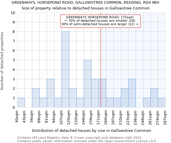 GREENWAYS, HORSEPOND ROAD, GALLOWSTREE COMMON, READING, RG4 9BX: Size of property relative to detached houses in Gallowstree Common