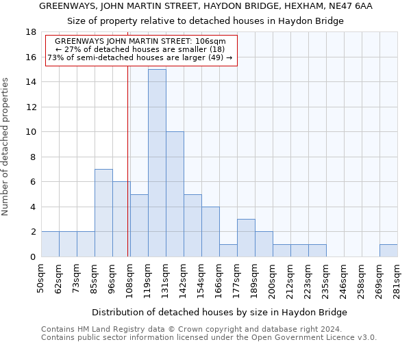 GREENWAYS, JOHN MARTIN STREET, HAYDON BRIDGE, HEXHAM, NE47 6AA: Size of property relative to detached houses in Haydon Bridge