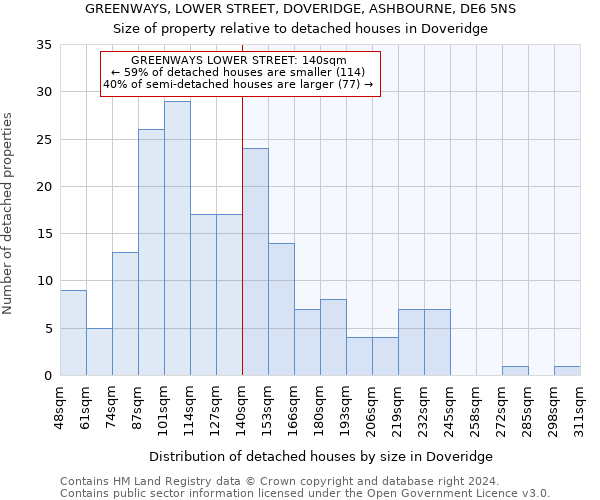 GREENWAYS, LOWER STREET, DOVERIDGE, ASHBOURNE, DE6 5NS: Size of property relative to detached houses in Doveridge