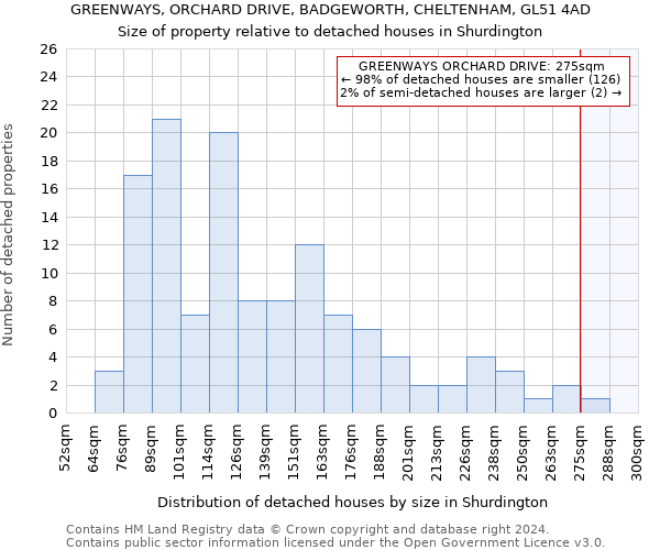 GREENWAYS, ORCHARD DRIVE, BADGEWORTH, CHELTENHAM, GL51 4AD: Size of property relative to detached houses in Shurdington