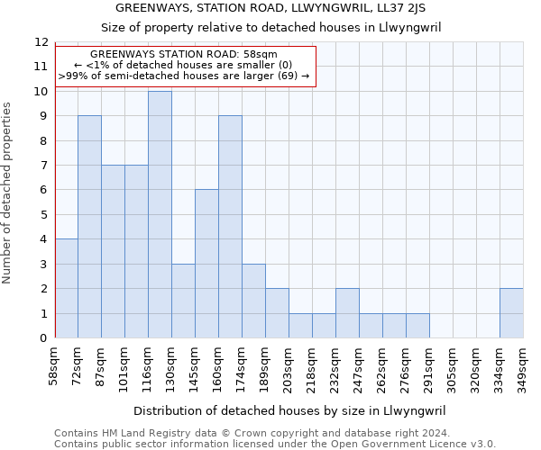 GREENWAYS, STATION ROAD, LLWYNGWRIL, LL37 2JS: Size of property relative to detached houses in Llwyngwril