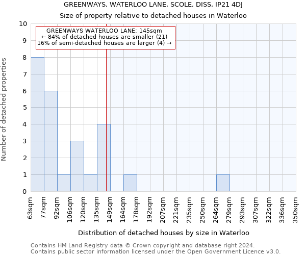 GREENWAYS, WATERLOO LANE, SCOLE, DISS, IP21 4DJ: Size of property relative to detached houses in Waterloo