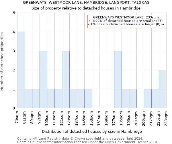 GREENWAYS, WESTMOOR LANE, HAMBRIDGE, LANGPORT, TA10 0AS: Size of property relative to detached houses in Hambridge