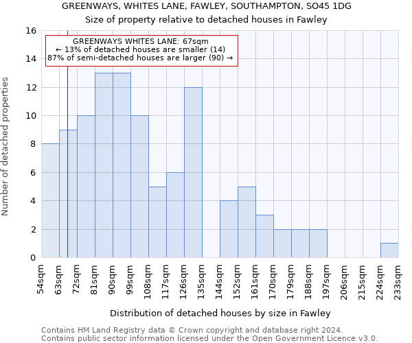 GREENWAYS, WHITES LANE, FAWLEY, SOUTHAMPTON, SO45 1DG: Size of property relative to detached houses in Fawley
