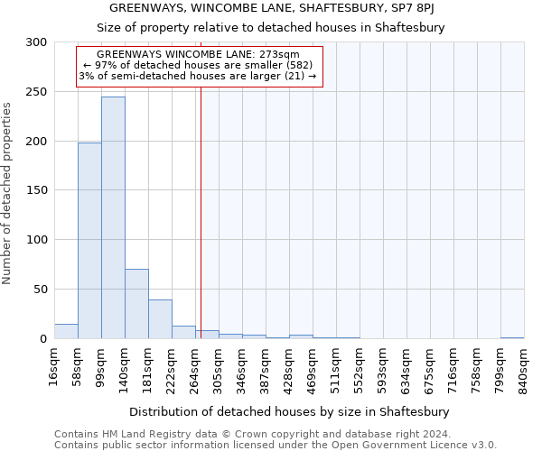 GREENWAYS, WINCOMBE LANE, SHAFTESBURY, SP7 8PJ: Size of property relative to detached houses in Shaftesbury