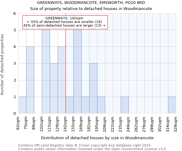 GREENWAYS, WOODMANCOTE, EMSWORTH, PO10 8RD: Size of property relative to detached houses in Woodmancote