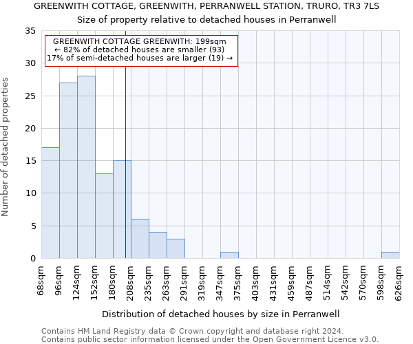 GREENWITH COTTAGE, GREENWITH, PERRANWELL STATION, TRURO, TR3 7LS: Size of property relative to detached houses in Perranwell