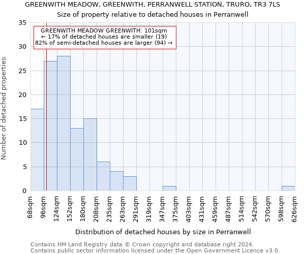 GREENWITH MEADOW, GREENWITH, PERRANWELL STATION, TRURO, TR3 7LS: Size of property relative to detached houses in Perranwell