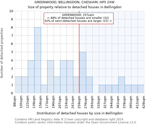 GREENWOOD, BELLINGDON, CHESHAM, HP5 2XW: Size of property relative to detached houses in Bellingdon