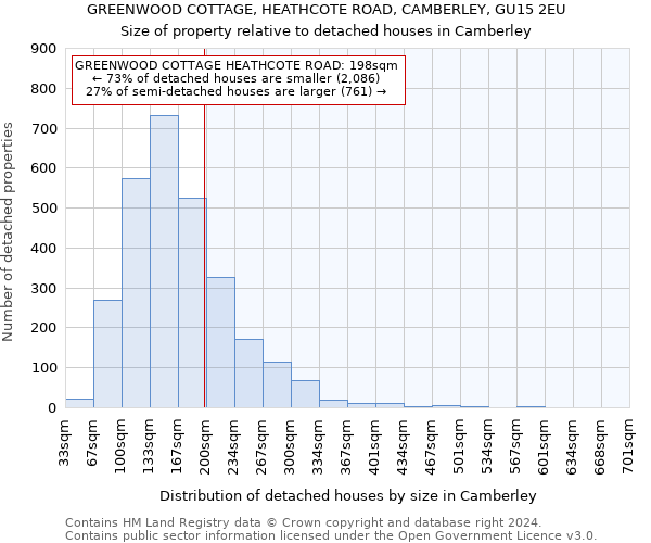 GREENWOOD COTTAGE, HEATHCOTE ROAD, CAMBERLEY, GU15 2EU: Size of property relative to detached houses in Camberley