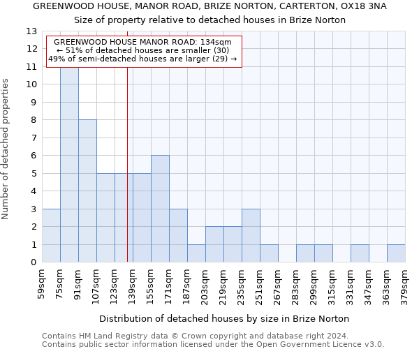 GREENWOOD HOUSE, MANOR ROAD, BRIZE NORTON, CARTERTON, OX18 3NA: Size of property relative to detached houses in Brize Norton