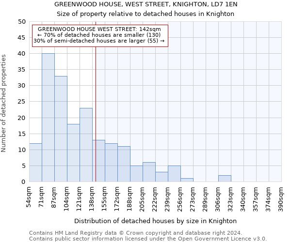 GREENWOOD HOUSE, WEST STREET, KNIGHTON, LD7 1EN: Size of property relative to detached houses in Knighton
