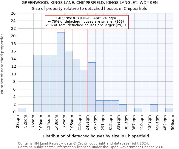 GREENWOOD, KINGS LANE, CHIPPERFIELD, KINGS LANGLEY, WD4 9EN: Size of property relative to detached houses in Chipperfield