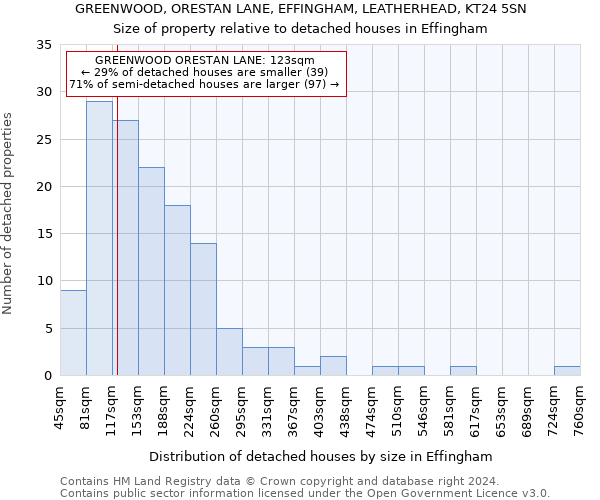 GREENWOOD, ORESTAN LANE, EFFINGHAM, LEATHERHEAD, KT24 5SN: Size of property relative to detached houses in Effingham
