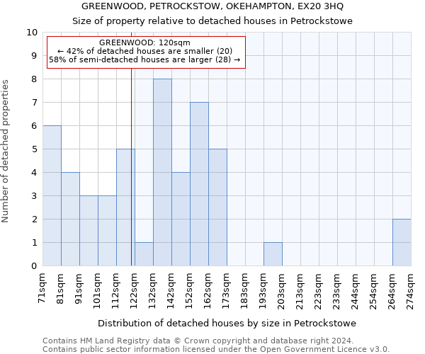 GREENWOOD, PETROCKSTOW, OKEHAMPTON, EX20 3HQ: Size of property relative to detached houses in Petrockstowe