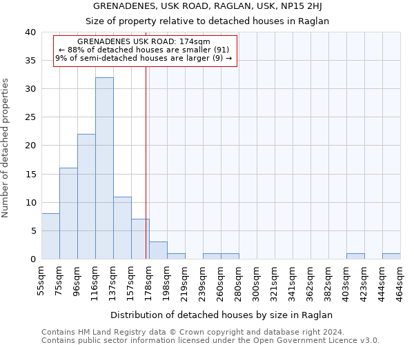 GRENADENES, USK ROAD, RAGLAN, USK, NP15 2HJ: Size of property relative to detached houses in Raglan