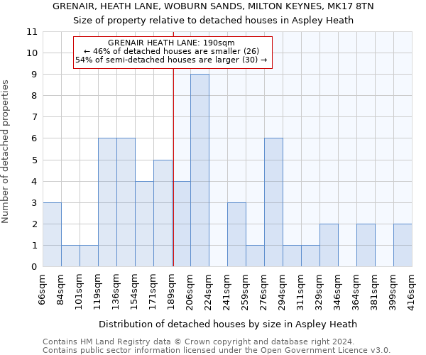 GRENAIR, HEATH LANE, WOBURN SANDS, MILTON KEYNES, MK17 8TN: Size of property relative to detached houses in Aspley Heath