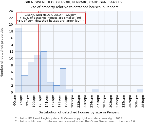 GRENIGWEN, HEOL GLASDIR, PENPARC, CARDIGAN, SA43 1SE: Size of property relative to detached houses in Penparc