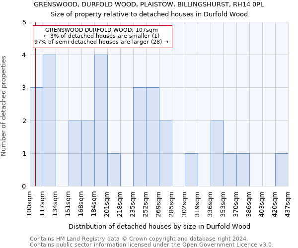 GRENSWOOD, DURFOLD WOOD, PLAISTOW, BILLINGSHURST, RH14 0PL: Size of property relative to detached houses in Durfold Wood