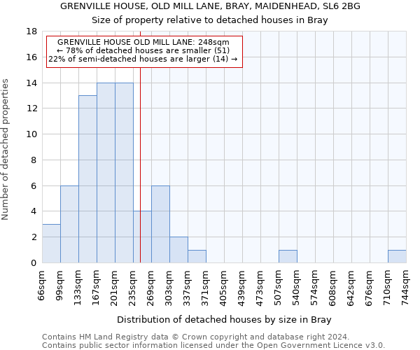 GRENVILLE HOUSE, OLD MILL LANE, BRAY, MAIDENHEAD, SL6 2BG: Size of property relative to detached houses in Bray