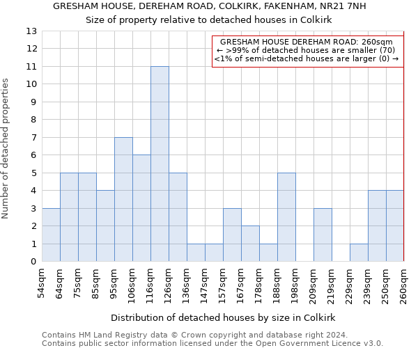 GRESHAM HOUSE, DEREHAM ROAD, COLKIRK, FAKENHAM, NR21 7NH: Size of property relative to detached houses in Colkirk
