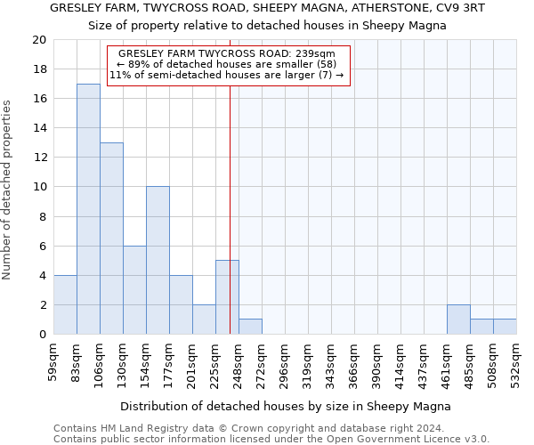 GRESLEY FARM, TWYCROSS ROAD, SHEEPY MAGNA, ATHERSTONE, CV9 3RT: Size of property relative to detached houses in Sheepy Magna