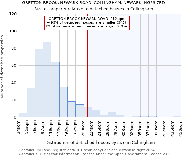 GRETTON BROOK, NEWARK ROAD, COLLINGHAM, NEWARK, NG23 7RD: Size of property relative to detached houses in Collingham