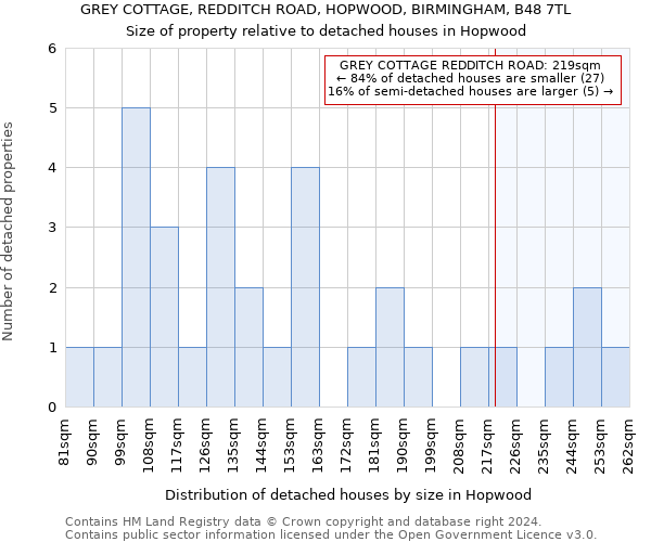 GREY COTTAGE, REDDITCH ROAD, HOPWOOD, BIRMINGHAM, B48 7TL: Size of property relative to detached houses in Hopwood