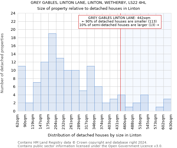 GREY GABLES, LINTON LANE, LINTON, WETHERBY, LS22 4HL: Size of property relative to detached houses in Linton