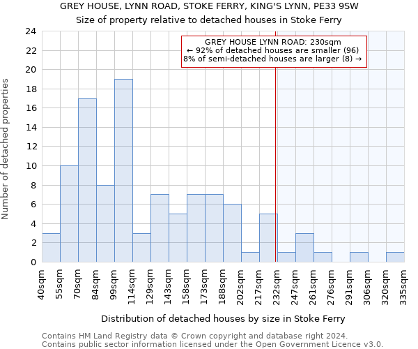 GREY HOUSE, LYNN ROAD, STOKE FERRY, KING'S LYNN, PE33 9SW: Size of property relative to detached houses in Stoke Ferry