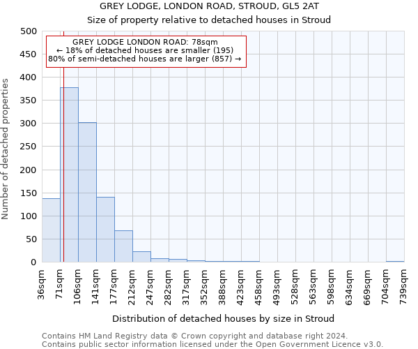 GREY LODGE, LONDON ROAD, STROUD, GL5 2AT: Size of property relative to detached houses in Stroud