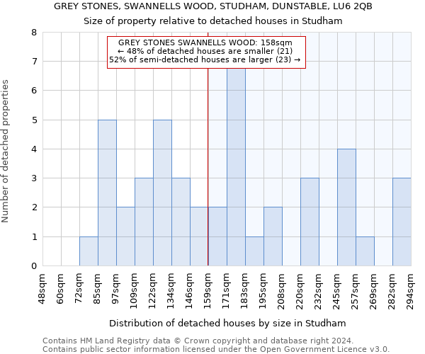 GREY STONES, SWANNELLS WOOD, STUDHAM, DUNSTABLE, LU6 2QB: Size of property relative to detached houses in Studham