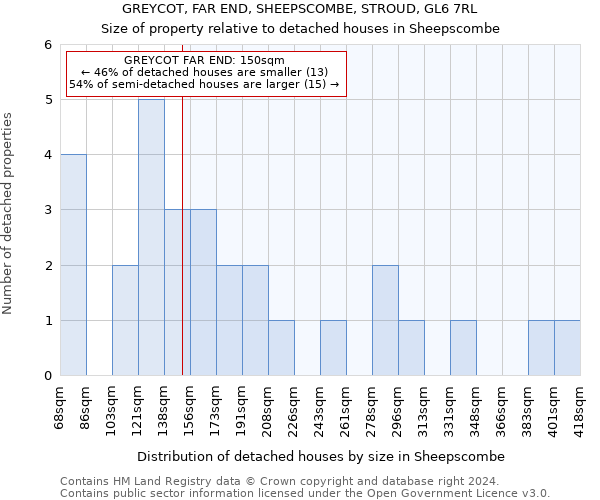 GREYCOT, FAR END, SHEEPSCOMBE, STROUD, GL6 7RL: Size of property relative to detached houses in Sheepscombe