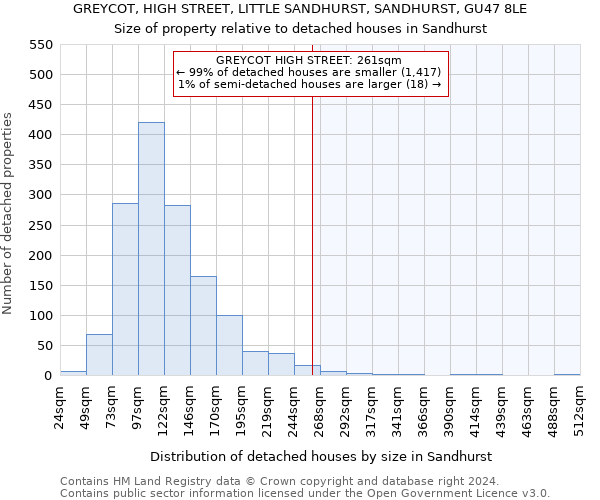 GREYCOT, HIGH STREET, LITTLE SANDHURST, SANDHURST, GU47 8LE: Size of property relative to detached houses in Sandhurst